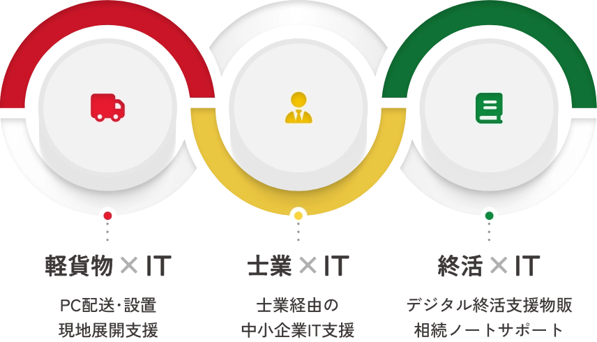 ITと人をつなぎ、未来を動かすイメージのイラスト